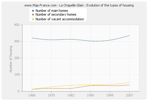 La Chapelle-Glain : Evolution of the types of housing